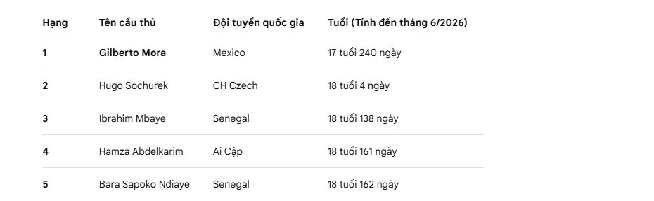 cau-thu-tre-nhat-world-cup-2026-la-ai