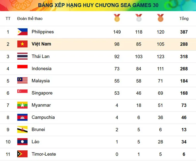 Cách tính thành tích tại SEA Games Thành tích của các đoàn thể thao tại SEA Games được xếp hạng trên bảng tổng sắp dựa theo thứ tự ưu tiên huy chương Vàng, Bạc và Đồng. Đoàn giành được nhiều huy chương Vàng nhất sẽ xếp vị trí cao hơn, không phụ thuộc vào tổng số lượng huy chương sở hữu. Trường hợp hai đoàn có cùng số lượng huy chương Vàng, ban tổ chức sẽ so sánh tiếp số lượng huy chương Bạc, sau đó đến huy chương Đồng để phân định thứ hạng. Nếu tất cả các chỉ số huy chương đều bằng nhau, hai đoàn sẽ xếp đồng hạng. Mỗi nội dung thi đấu cá nhân hoặc đồng đội khi đoạt giải đều đóng góp trực tiếp 01 tấm huy chương tương ứng vào thành tích chung của đoàn.